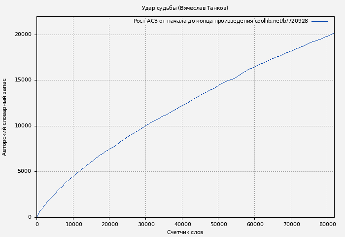 Рост АСЗ книги № 720928: Удар судьбы (Вячеслав Танков)