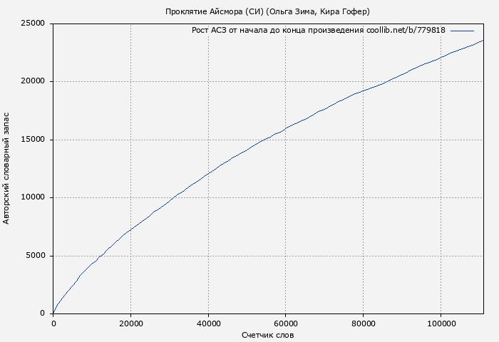 Рост АСЗ книги № 779818: Проклятие Айсмора (СИ) (Ольга Зима)