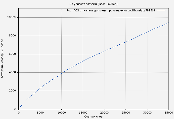 Рост АСЗ книги № 799561: Эл убивает слезами (Влад Райбер)