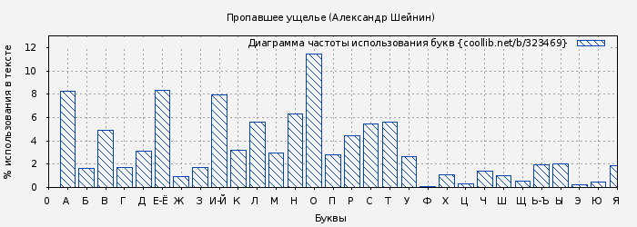 Диаграма использования букв книги № 323469: Пропавшее ущелье (Александр Шейнин)