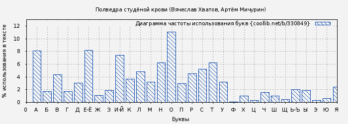 Диаграма использования букв книги № 330849: Полведра студёной крови (Вячеслав Хватов)