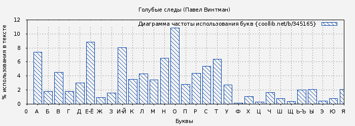 Диаграма использования букв книги № 345165: Голубые следы (Павел Винтман)