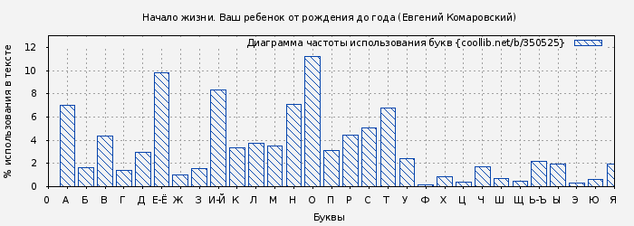 Диаграма использования букв книги № 350525: Начало жизни. Ваш ребенок от рождения до года (Евгений Комаровский)