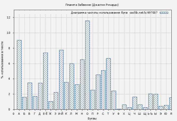 Диаграма использования букв книги № 497007: Планета Забвение (Джастин Ричардс)