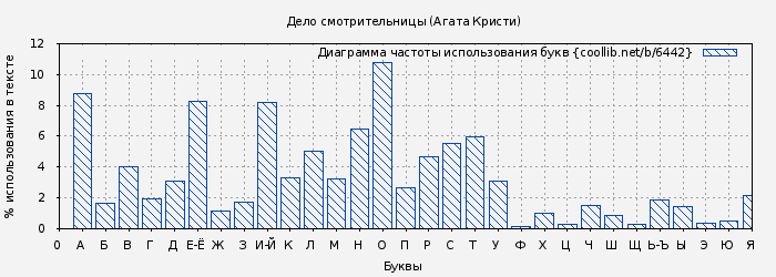 Диаграма использования букв книги № 6442: Дело смотрительницы (Агата Кристи)