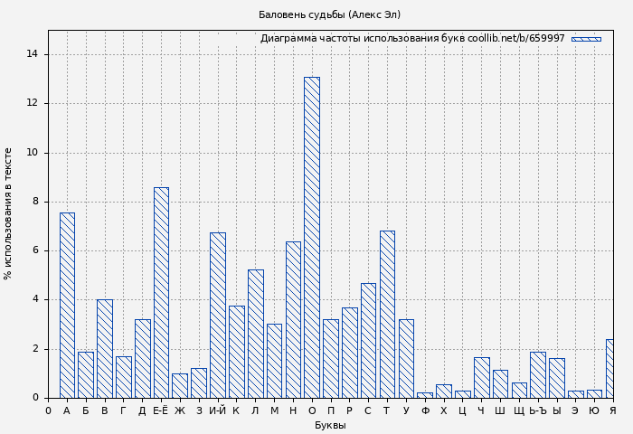 Диаграма использования букв книги № 659997: Баловень судьбы (Алекс Эл)