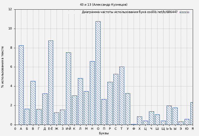 Диаграма использования букв книги № 686447: 43 и 13 (Александр Кузнецов)