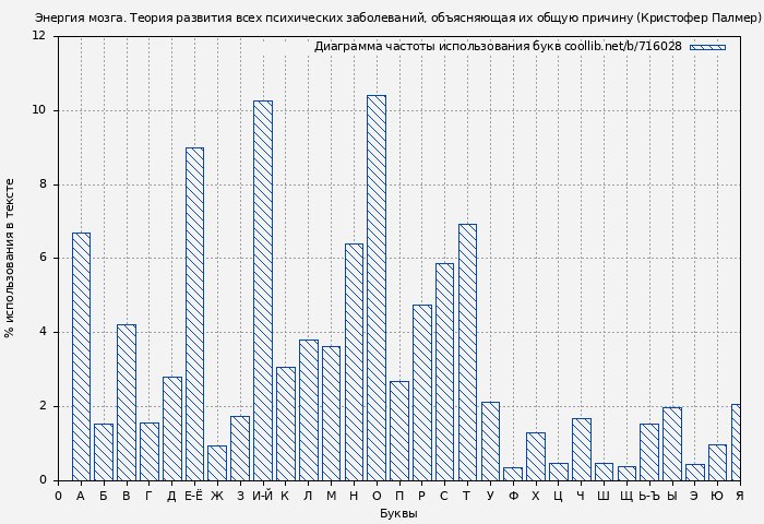Диаграма использования букв книги № 716028: Энергия мозга. Теория развития всех психических заболеваний, объясняющая их общую причину (Кристофер Палмер)