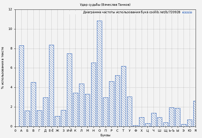 Диаграма использования букв книги № 720928: Удар судьбы (Вячеслав Танков)