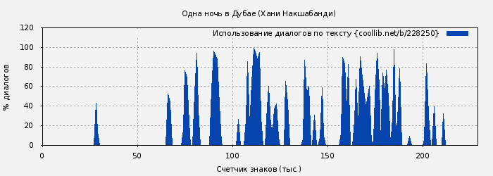 Использование диалогов по тексту книги № 228250: Одна ночь в Дубае (Хани Накшабанди)