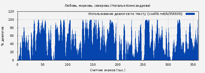 Использование диалогов по тексту книги № 356606: Любовь, морковь, свекровь (Наталья Александрова)
