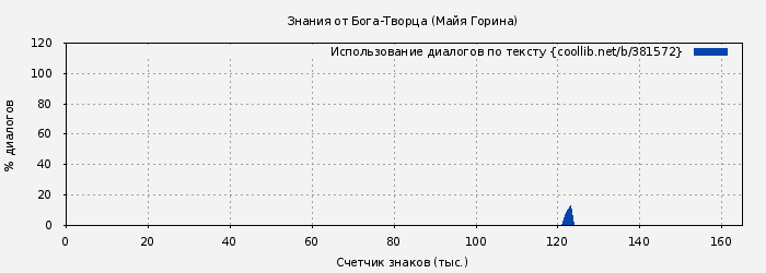 Использование диалогов по тексту книги № 381572: Знания от Бога-Творца (Майя Горина)