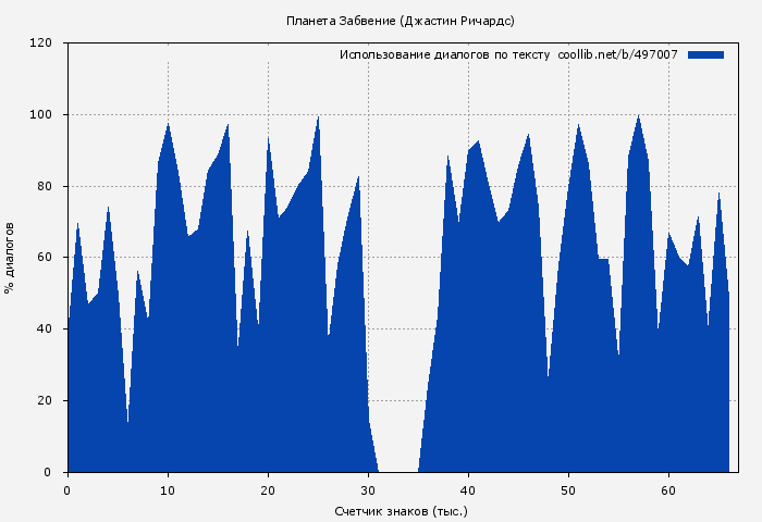 Использование диалогов по тексту книги № 497007: Планета Забвение (Джастин Ричардс)
