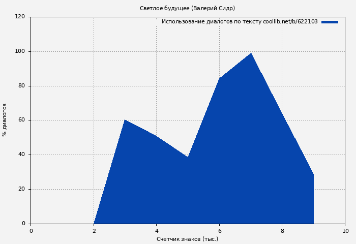 Использование диалогов по тексту книги № 622103: Светлое будущее (Валерий Сидр)