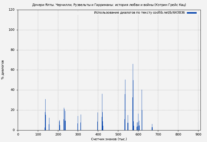 Использование диалогов по тексту книги № 643836: Дочери Ялты. Черчилли, Рузвельты и Гарриманы: история любви и войны (Кэтрин Грейс Кац)