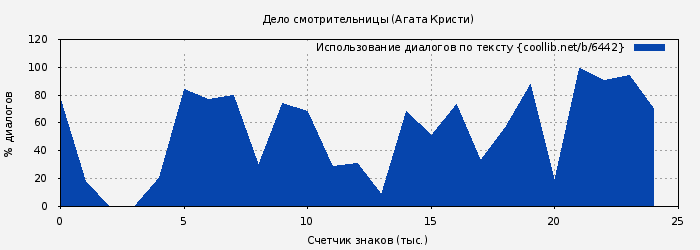Использование диалогов по тексту книги № 6442: Дело смотрительницы (Агата Кристи)