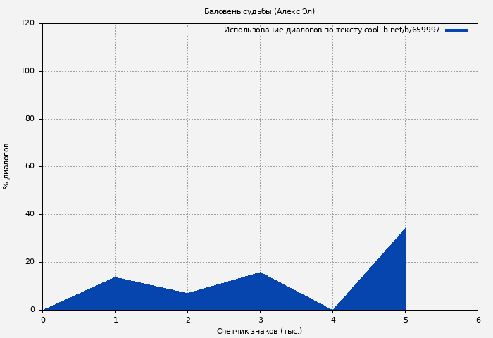 Использование диалогов по тексту книги № 659997: Баловень судьбы (Алекс Эл)
