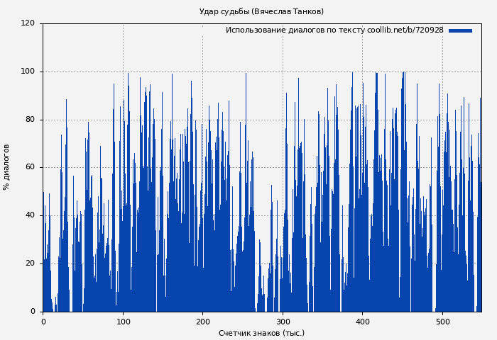 Использование диалогов по тексту книги № 720928: Удар судьбы (Вячеслав Танков)