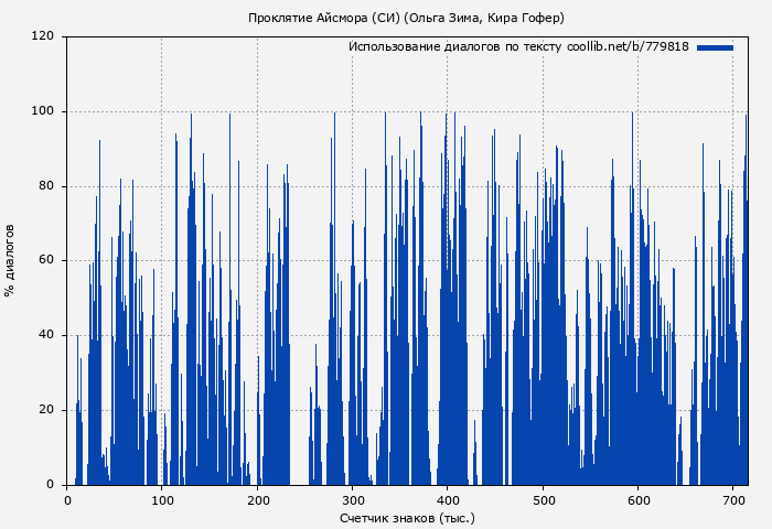 Использование диалогов по тексту книги № 779818: Проклятие Айсмора (СИ) (Ольга Зима)