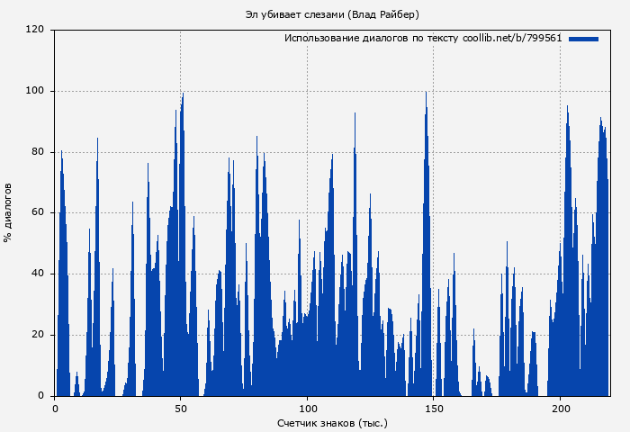 Использование диалогов по тексту книги № 799561: Эл убивает слезами (Влад Райбер)