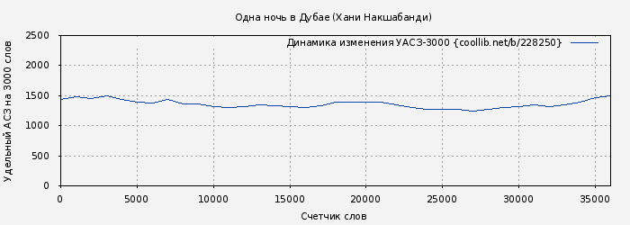 Удельный АСЗ-3000 книги № 228250: Одна ночь в Дубае (Хани Накшабанди)