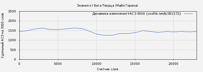Удельный АСЗ-3000 книги № 381572: Знания от Бога-Творца (Майя Горина)