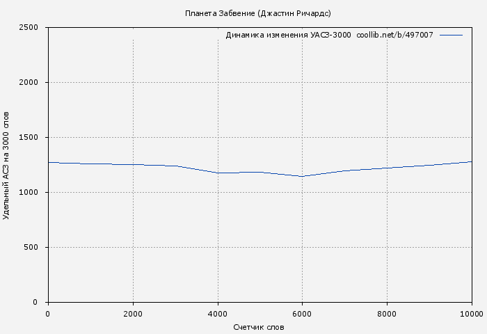 Удельный АСЗ-3000 книги № 497007: Планета Забвение (Джастин Ричардс)