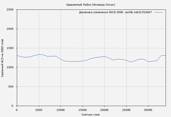 Удельный АСЗ-3000 книги № 516647: Одержимый Райли (Иоланда Олсон)