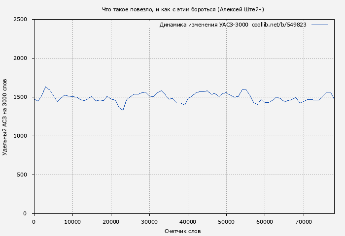 Удельный АСЗ-3000 книги № 549823: Что такое повезло, и как с этим бороться (Алексей Штейн)