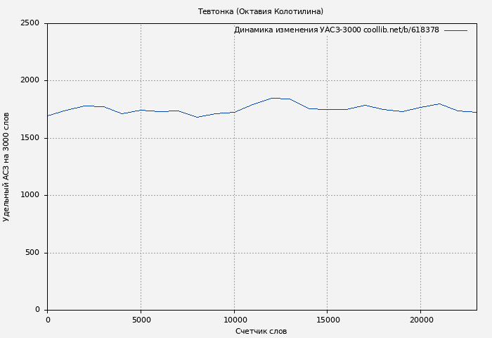 Удельный АСЗ-3000 книги № 618378: Тевтонка (Октавия Колотилина)