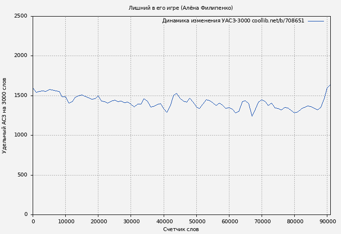 Удельный АСЗ-3000 книги № 708651: Лишний в его игре (Алена Филипенко)