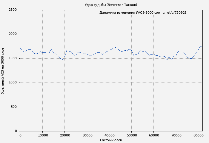 Удельный АСЗ-3000 книги № 720928: Удар судьбы (Вячеслав Танков)