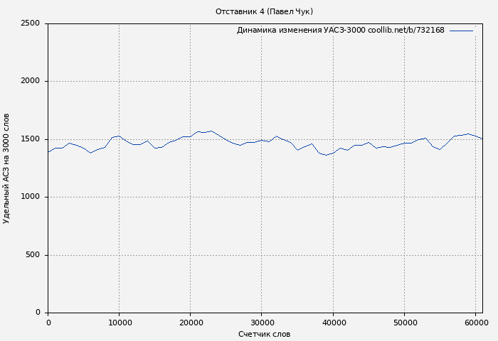 Удельный АСЗ-3000 книги № 732168: Отставник 4 (Павел Чук)