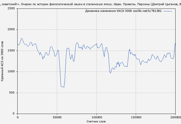 Удельный АСЗ-3000 книги № 781382: «Пушкин наш, советский!». Очерки по истории филологической науки в сталинскую эпоху. Идеи. Проекты. Персоны (Дмитрий Цыганов)