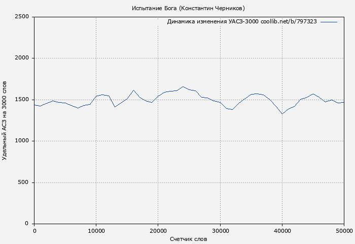 Удельный АСЗ-3000 книги № 797323: Испытание Бога (Константин Черников)
