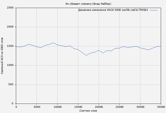 Удельный АСЗ-3000 книги № 799561: Эл убивает слезами (Влад Райбер)
