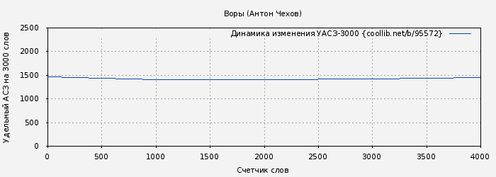 Удельный АСЗ-3000 книги № 95572: Воры (Антон Чехов)