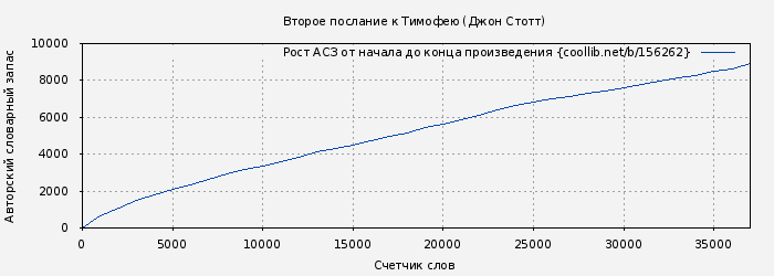 Рост АСЗ книги № 156262: Второе послание к Тимофею (Джон Стотт)
