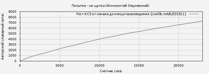 Рост АСЗ книги № 255911: Попытка - не шутка (Иннокентий Омулевский)