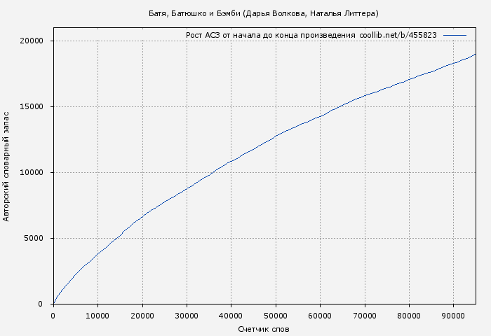 Рост АСЗ книги № 455823: Батя, Батюшко и Бэмби (Дарья Волкова)