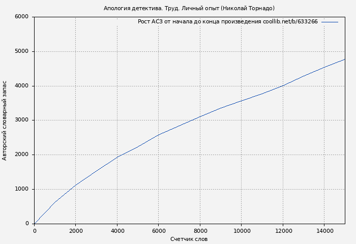 Рост АСЗ книги № 633266: Апология детектива. Труд. Личный опыт (Николай Торнадо)
