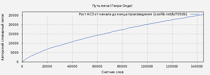 Рост АСЗ книги № 70509: Путь меча (Генри Олди)
