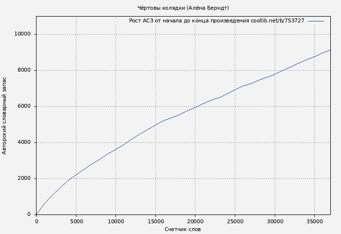 Рост АСЗ книги № 753727: Чёртовы колядки (Алёна Берндт)
