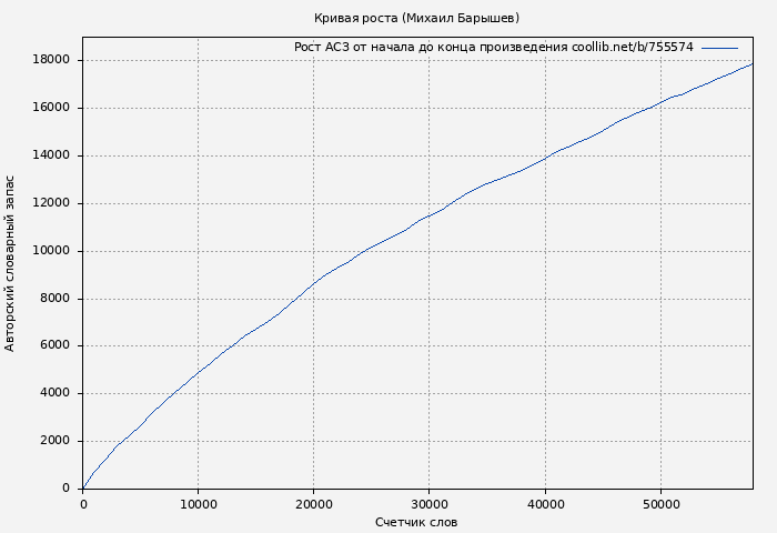 Рост АСЗ книги № 755574: Кривая роста (Михаил Барышев)
