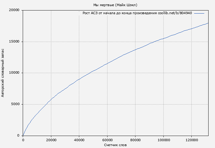 Рост АСЗ книги № 804940: Мы мертвые (Майк Шэкл)