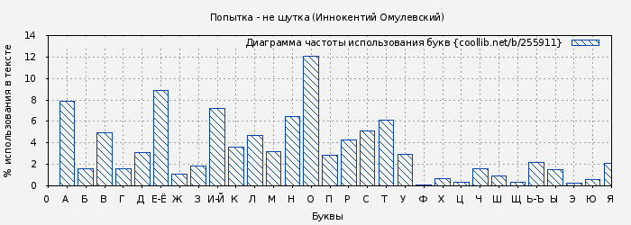 Диаграма использования букв книги № 255911: Попытка - не шутка (Иннокентий Омулевский)