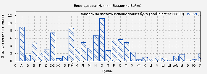 Диаграма использования букв книги № 333599: Вице-адмирал Чухнин (Владимир Бойко)
