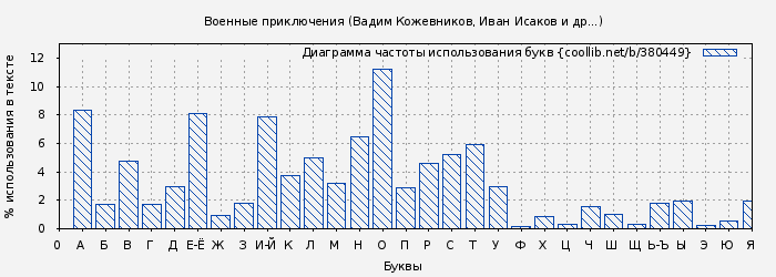 Диаграма использования букв книги № 380449: Военные приключения (Вадим Кожевников)