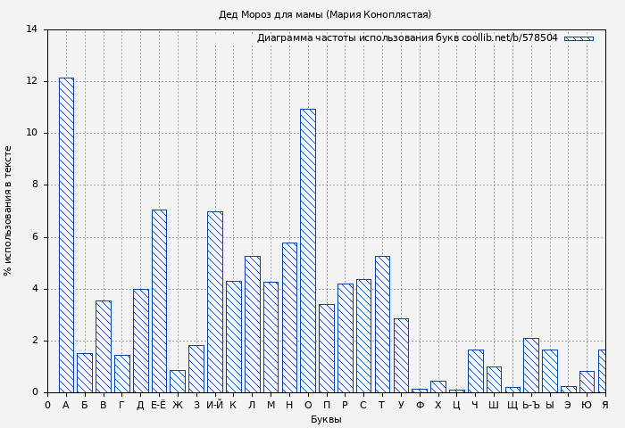 Диаграма использования букв книги № 578504: Дед Мороз для мамы (Мария Коноплястая)