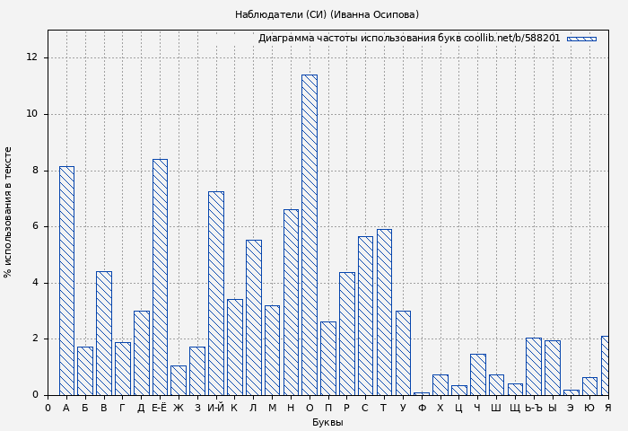 Диаграма использования букв книги № 588201: Наблюдатели (СИ) (Иванна Осипова)